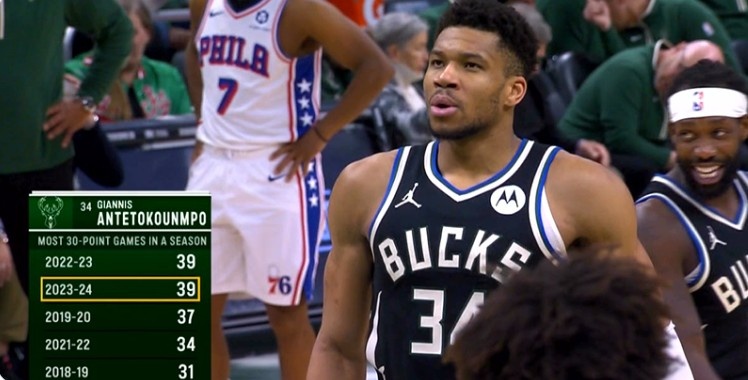 字母哥本賽季已砍39次30+ 追平自己上賽季的生涯最高紀錄