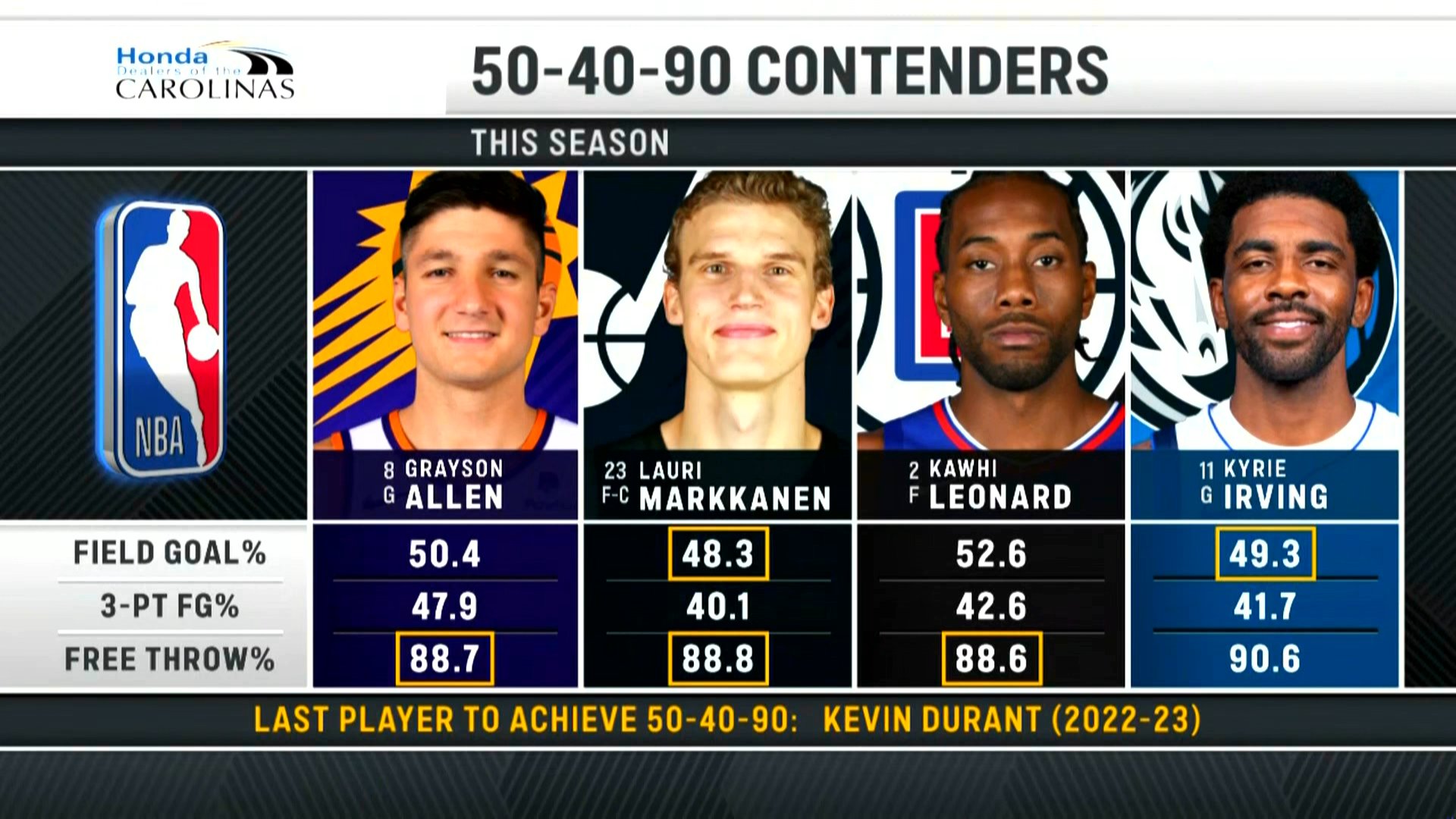 本賽季有望180俱樂部：小卡、歐文、阿倫和馬卡