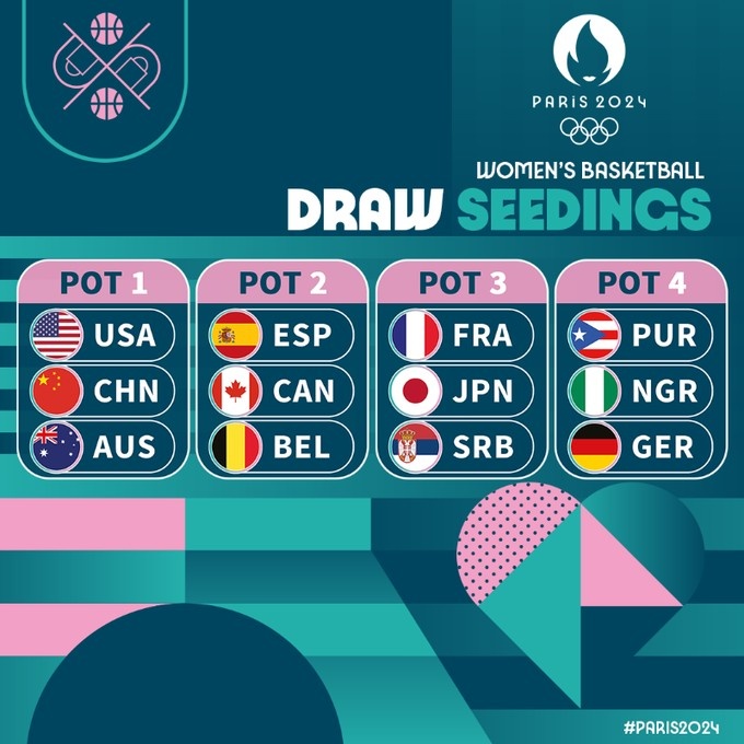 巴黎奧運會女籃分組抽簽種子隊揭曉 中國女籃第一檔
