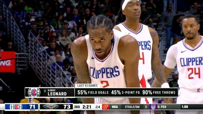 穩定得夸張！萊昂納德過去43場三項命中率達55%/45%/90%