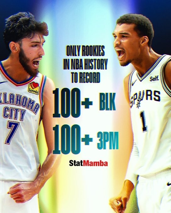 文班與霍姆格倫本季均至少100帽并命中100+三分 歷史唯二新秀！