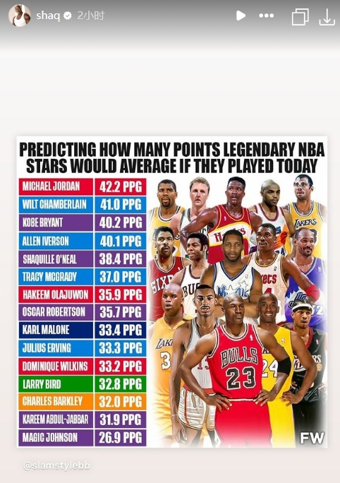 美媒預測退役名宿若在當今聯盟場均得分：喬丹42.2分 奧尼爾轉發